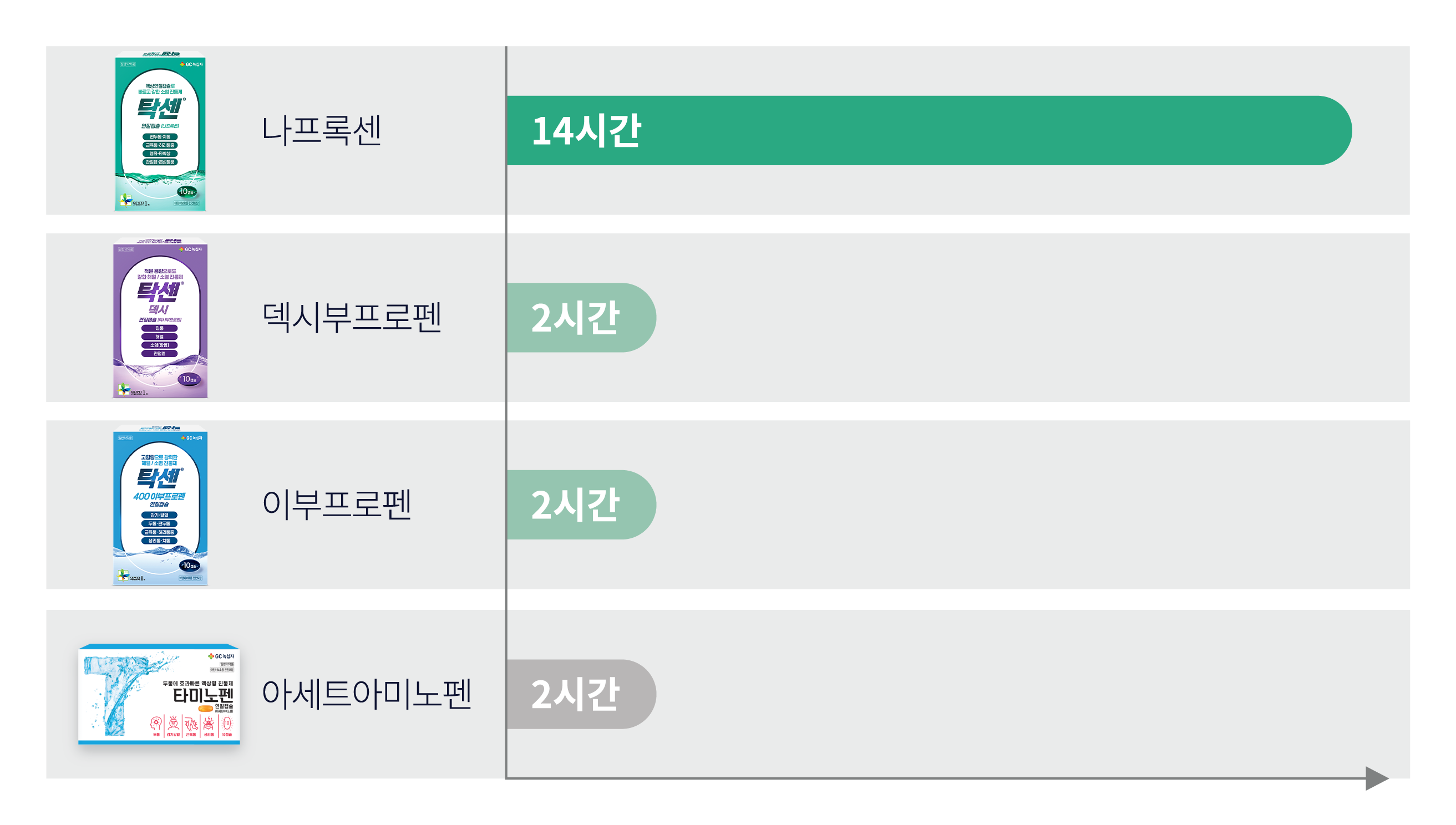 진통제 성분별 반감기 비교표
